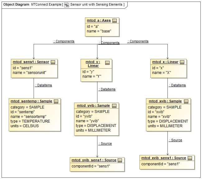 Sensor unit with Sensing Elements Example