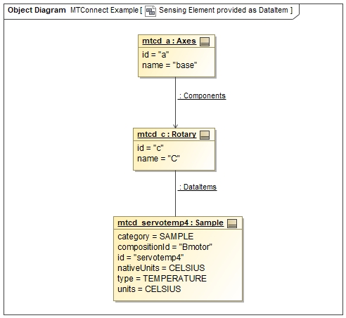 Sensing Element provided as a DataItem Example