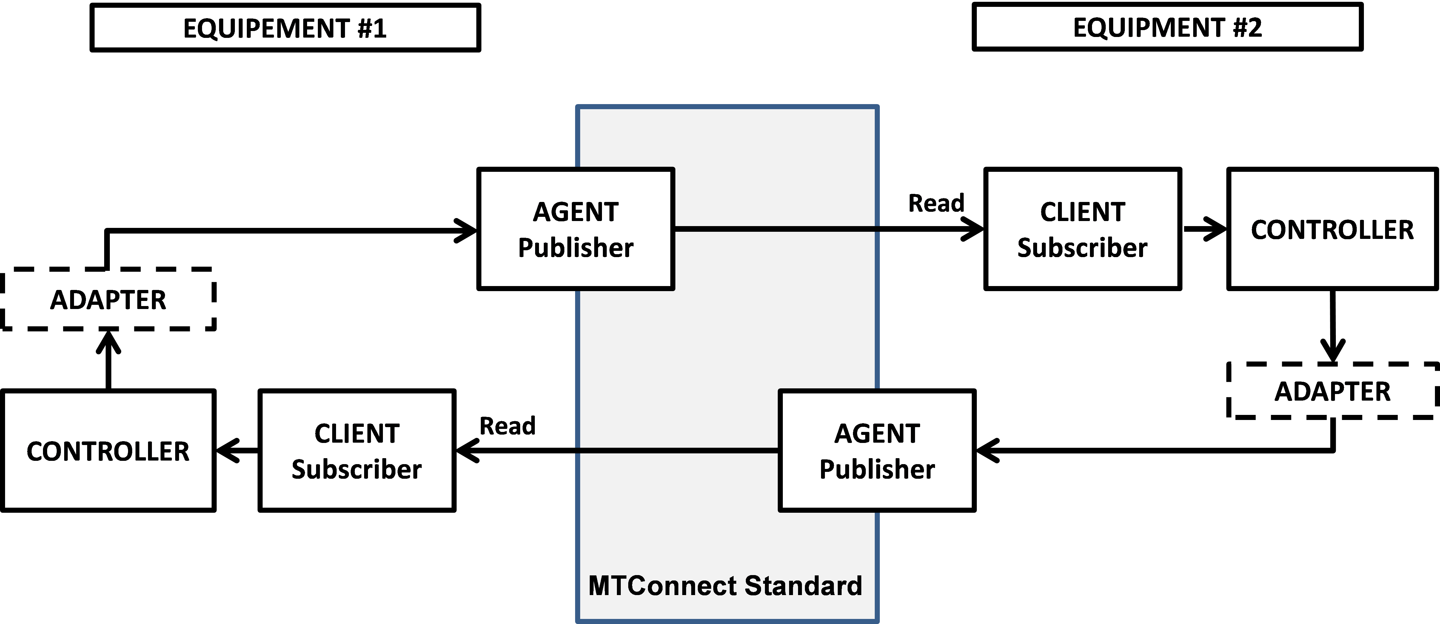 Data Flow Architecture for Interfaces Data Flow Architecture for Interfaces