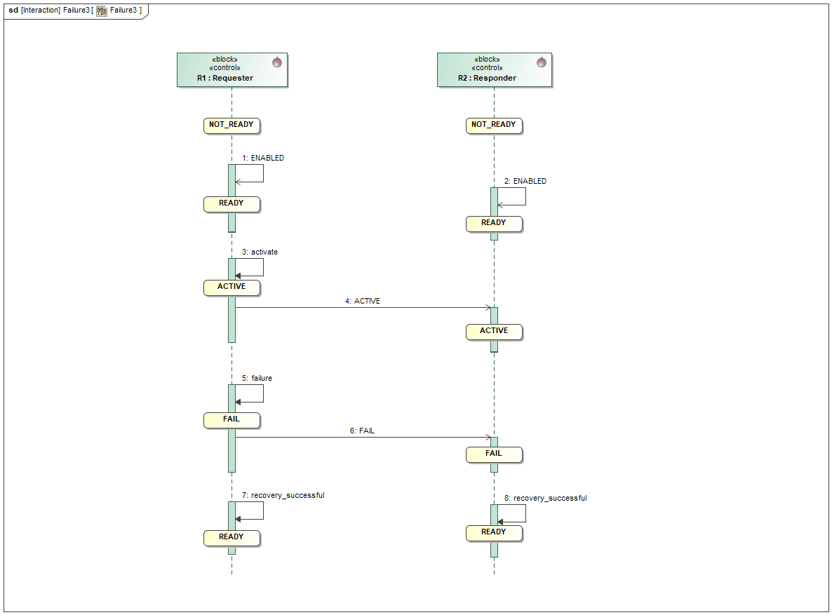 Requester Fails During a Service Request