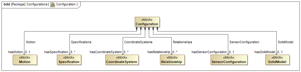Configuration Configuration