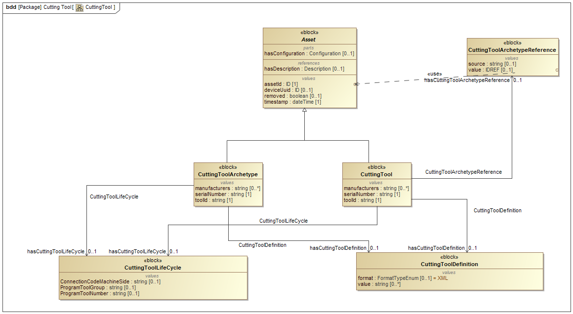 CuttingTool CuttingTool
