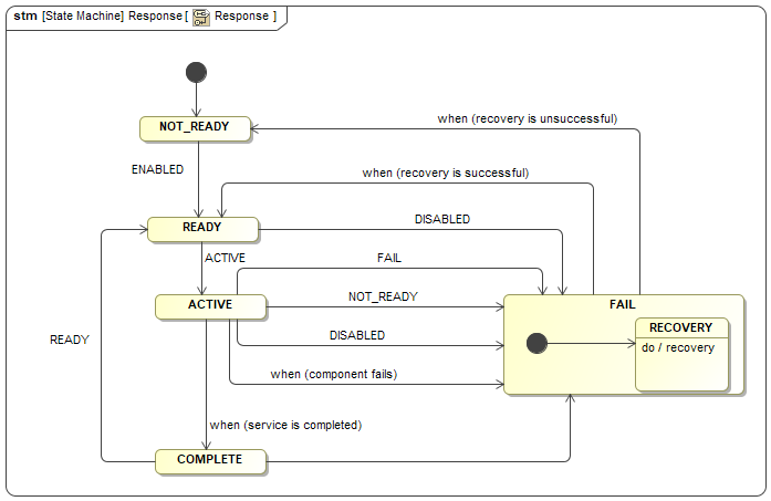Response State Machine Response State Machine