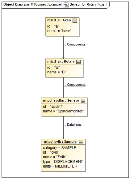 Sensor for Rotary Axis Example Sensor for Rotary Axis Example