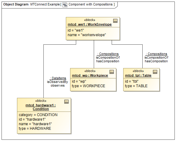 Component with Compositions Example Component with Compositions Example