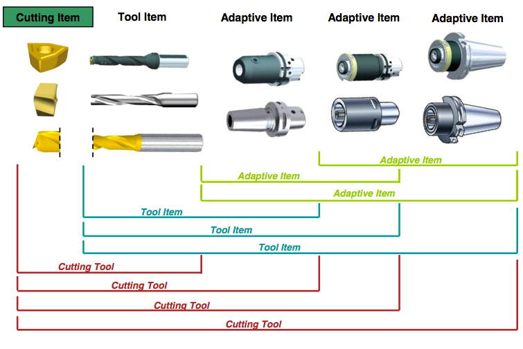 Cutting Tool Composition