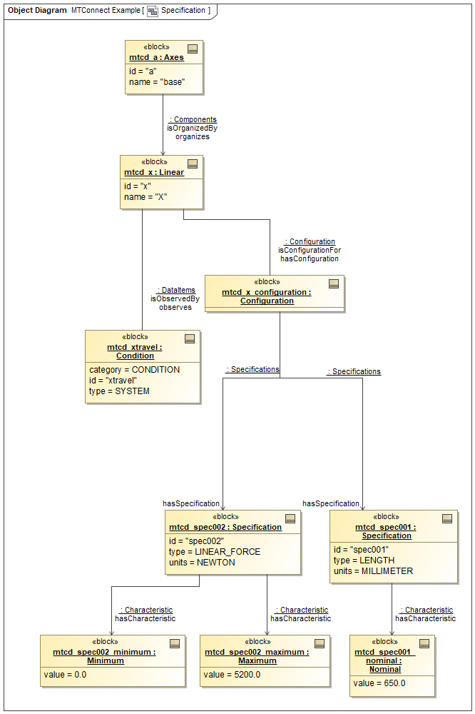 Specification Example