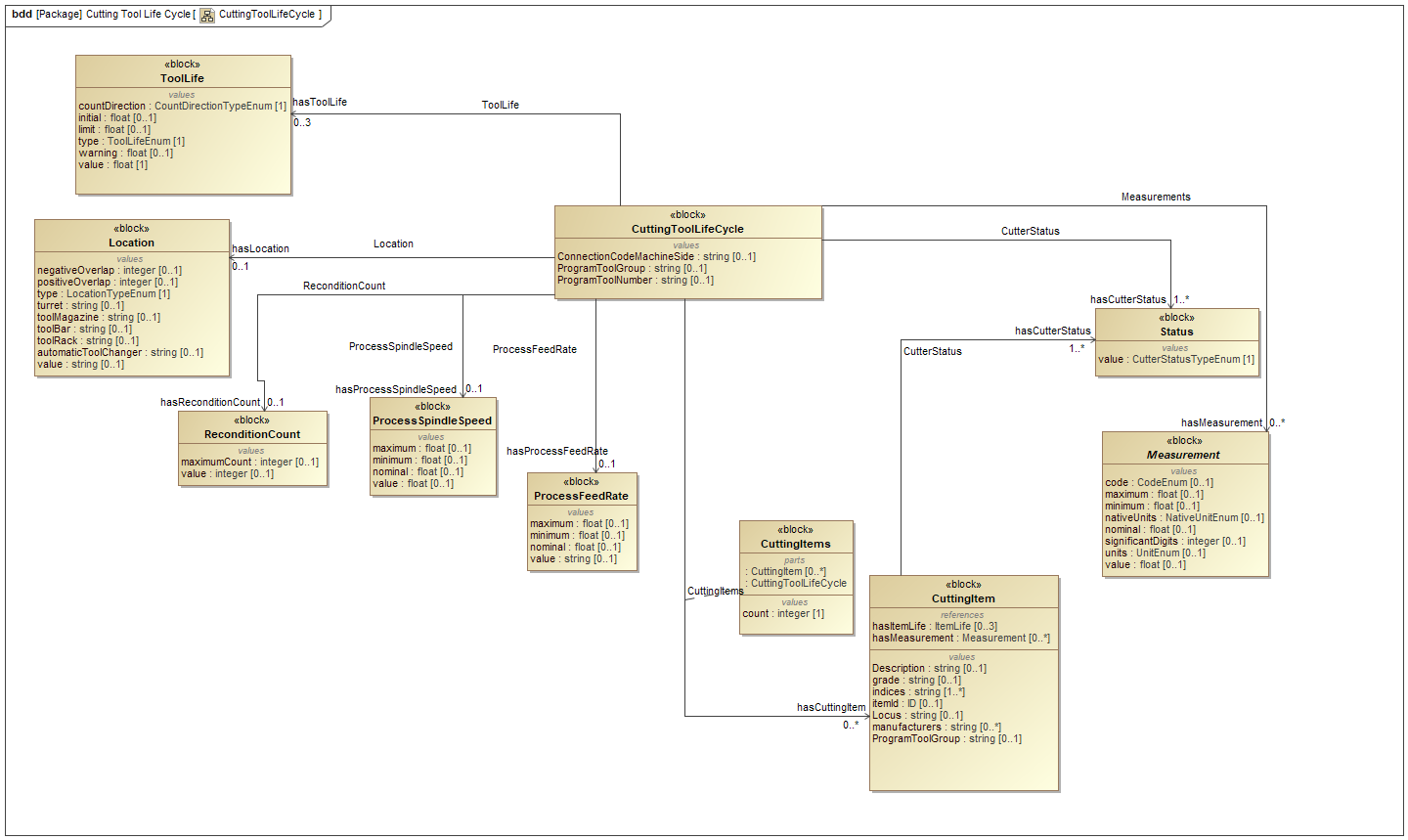 CuttingToolLifeCycle