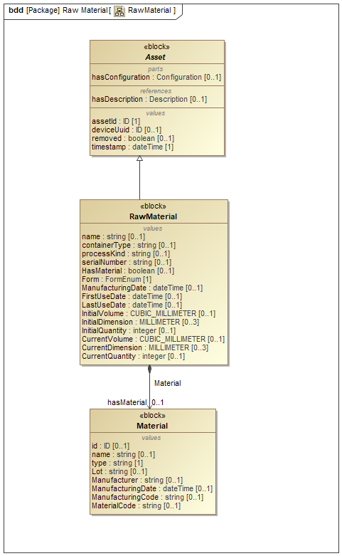 RawMaterial RawMaterial