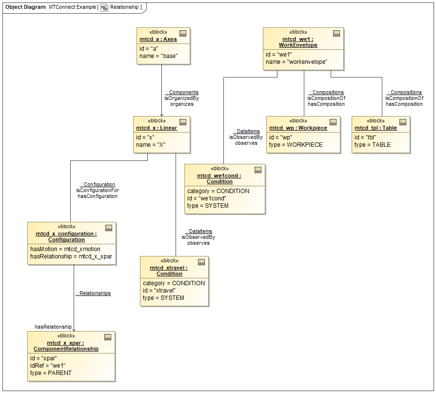 Relationship Example