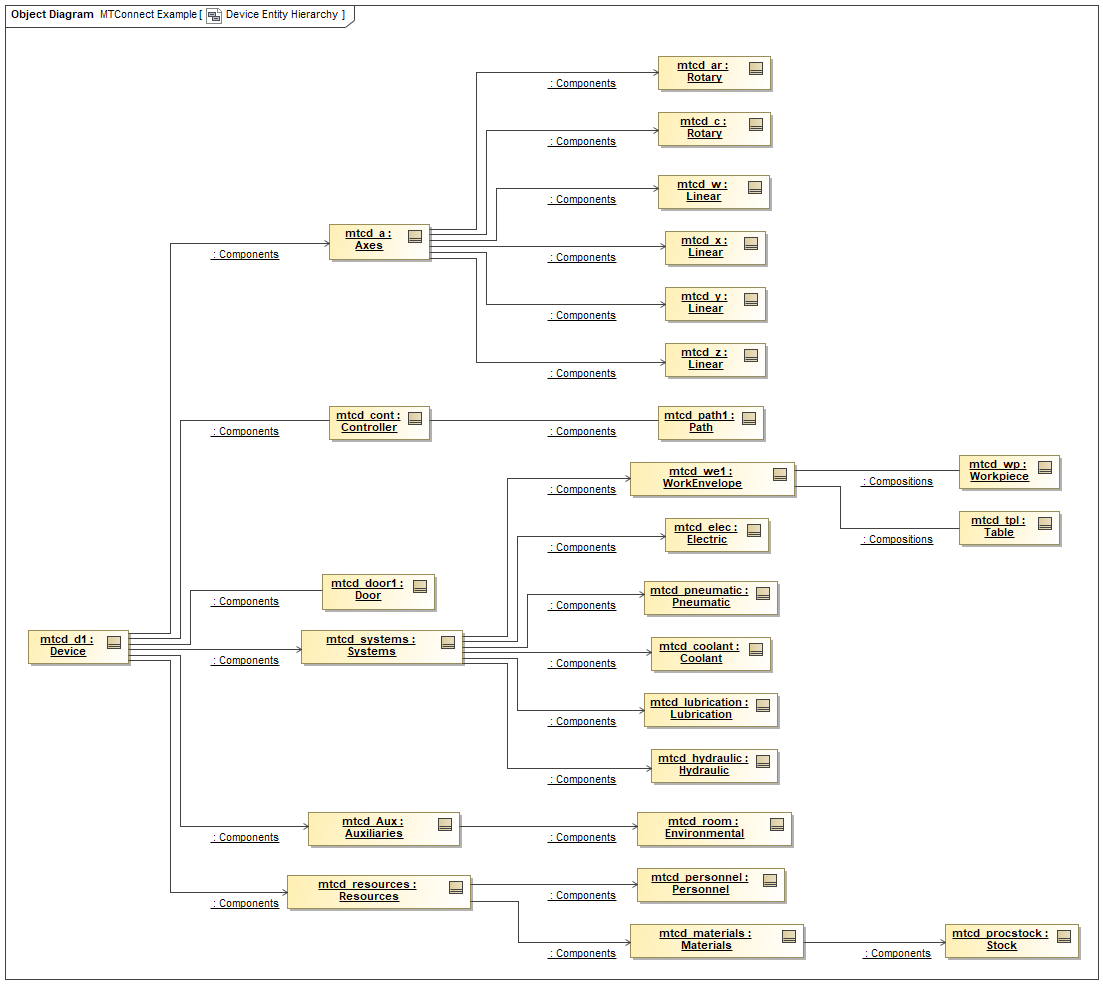 Device Entity Hierarchy Example