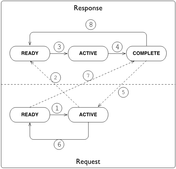 Request and Response Overview
