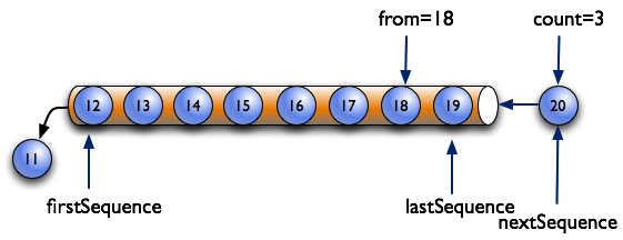 Indentifying the range of data with nextSequence and lastSequence