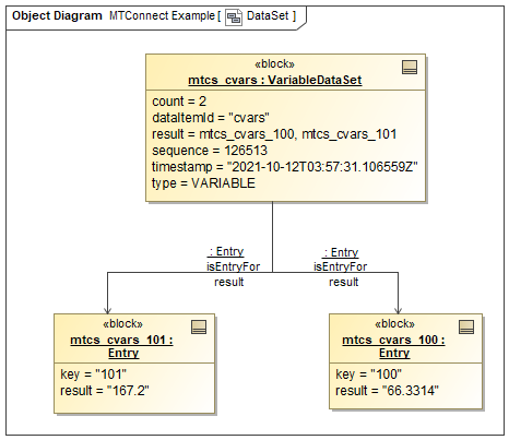 DataSet Example