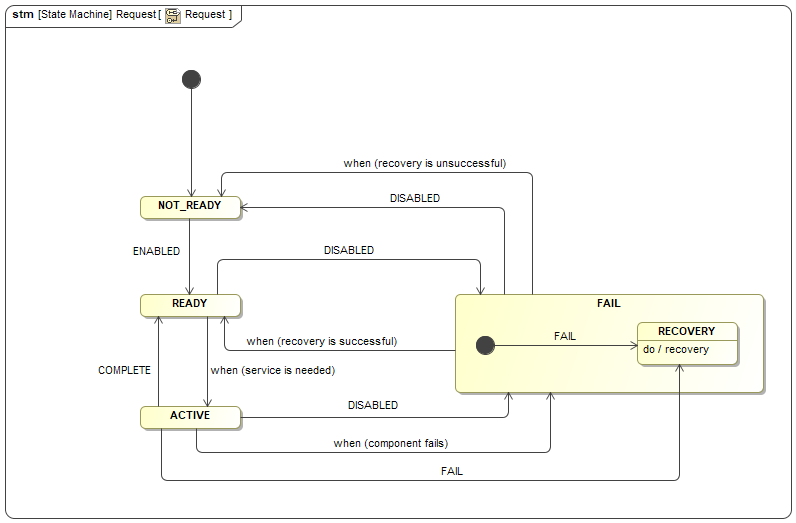 Request State Machine