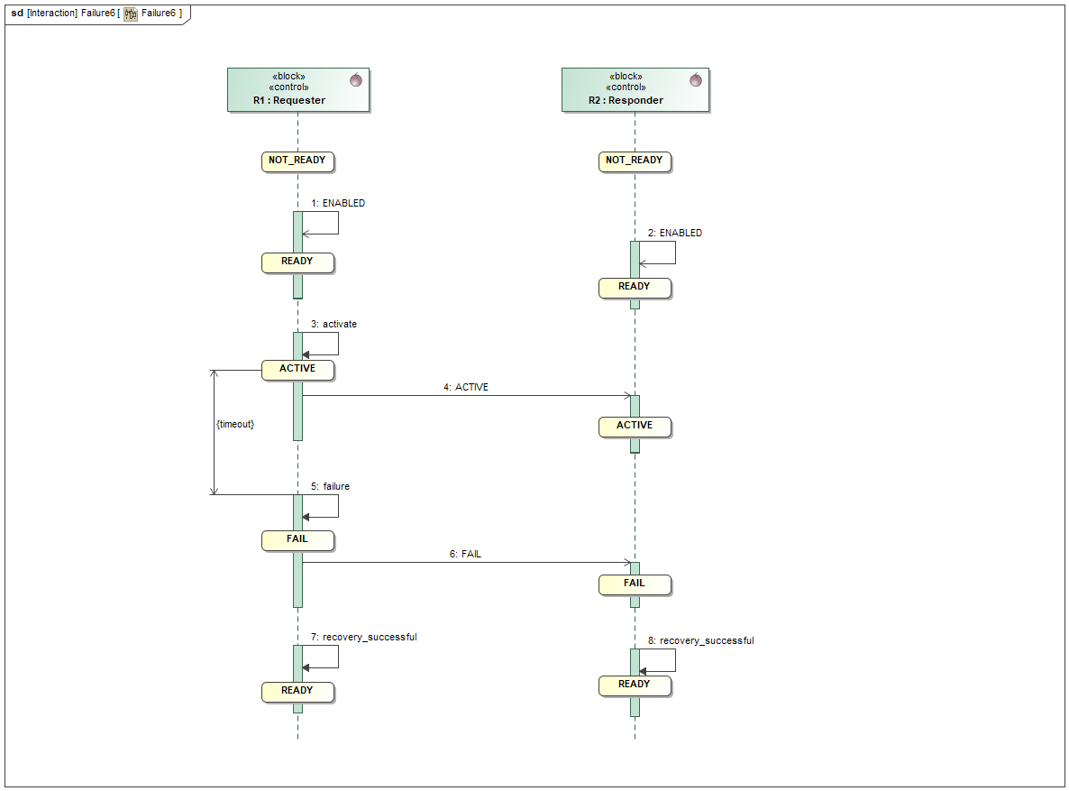 Requester - Responder Communication Failure 1