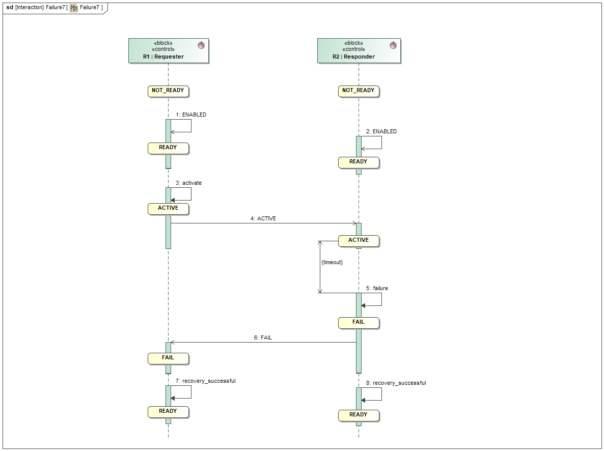 Requester - Responder Communication Failure 2